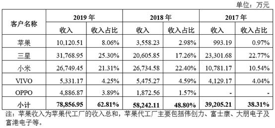 「IPO价值观」苹果助力且产品涨价:三星/小米供应商乾德电子业绩暴涨